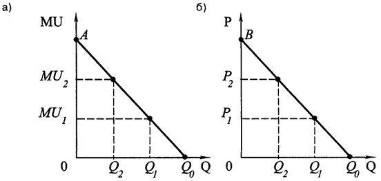 Рис. 1.2. График предельной полезности (а) и график индивидуального спроса (б)