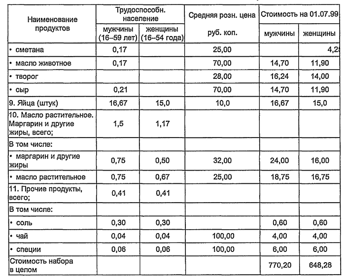 Таблица 19.4. Рекомендуемый минимальный набор продуктов питания для трудоспособного населения Санкт-Петербурга и Ленинградской области (II зона) (кг/месяц)