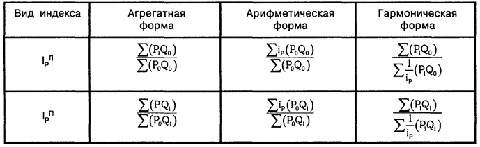 Таблица 16.1. Агрегатные, арифметические и гармонические формы индексов цен