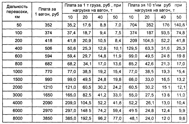 Таблица 17.5. Тарифы за перевозку грузов железнодорожным транспортом