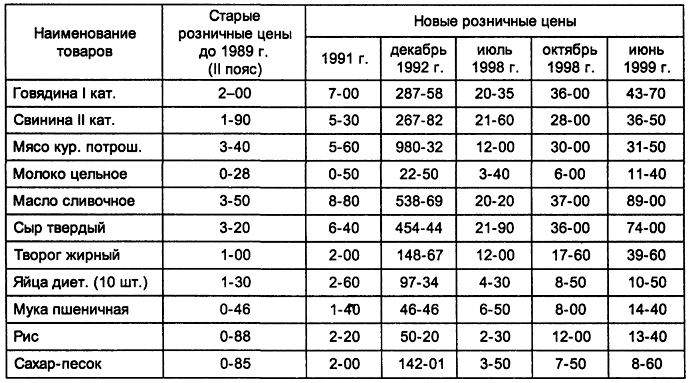 Таблица 17.9. Динамика средних розничных цен на продовольственные товары в Санкт-Петербурге (в руб. и коп. за 1 кг)