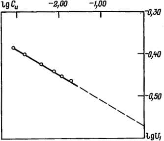Рис. 2.6. Логарифмическая зависимость концентрации полимера в точке помутнения Си от соотношения растворителя и осадителя U1