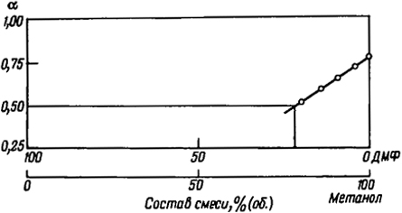 Рис. 2.8. Зависимость а от состава растворитель-осадитель (система полиакрилонитрил-диметилформамид-метанол) при 25°С