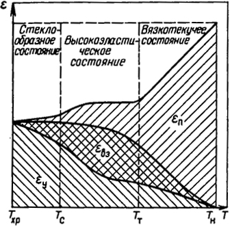 Рис. 3.7. Диаграмма зависимости долей упругой (?y), высокоэластической (?вэ) и пластической (?п) деформации от температуры (? = const)
