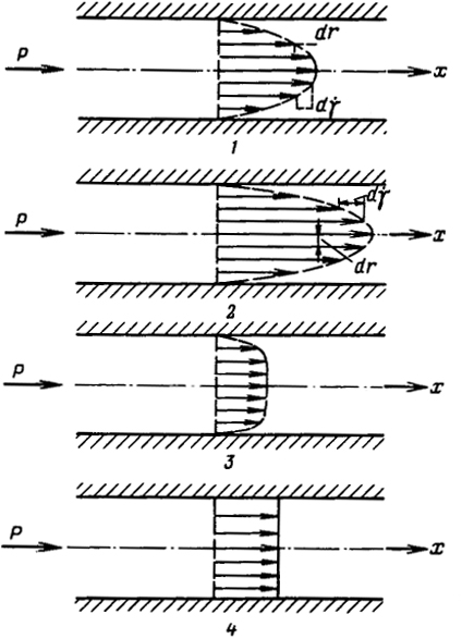 Рис. 4.1. Схемы течения жидкости в трубе (n - индекс течения):