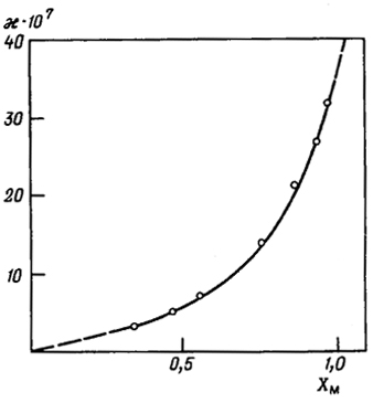 Рис. 5.3. Влияние степени конверсии Хм на плотность ветвлений ? (по Флори) в процессе свободнорадикальной полимеризации