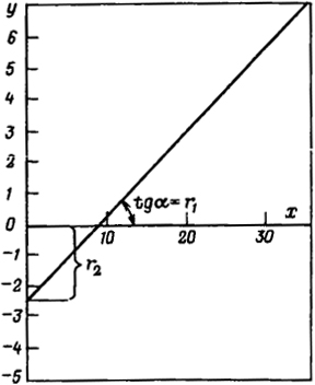 Рис. 5.6. Графическое определение относительной реакционной способности мономеров r1 и r2 по Фейнману-Россу