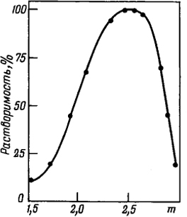 Рис. 6.7. Зависимость растворимости ацетатов целлюлозы в ацетоне от степени замещения m