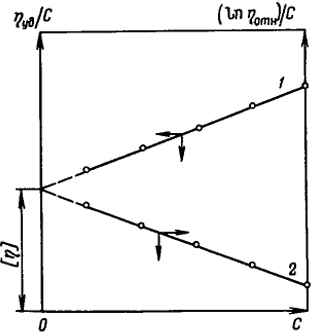 Рис. 1.8. Зависимость приведенной (1) и приведенной логарифмической (2) вязкости от концентрации полимера