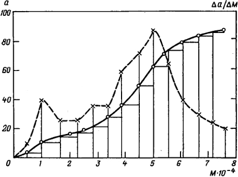 Рис. 1. 23. Интегральная (-) и дифференциальная (- - - -) кривые молекулярно-массового распределения. Интегральная кривая построена по экспериментальным точкам