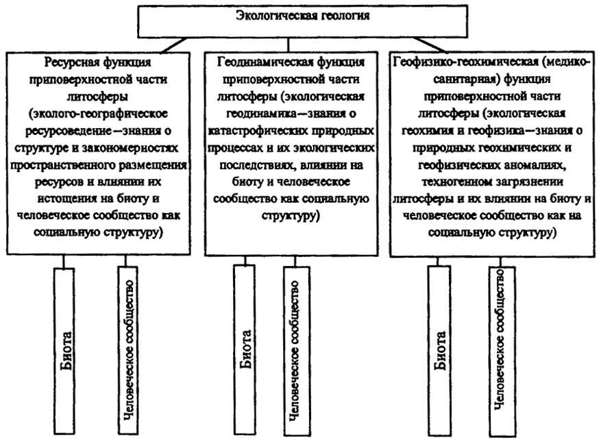 Рис. 1.2. Вариант структуризации экологической геологии по экологическим функциям литосферы (Теория и методология..., 1997)