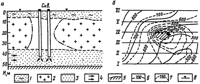 Рис. 6.3. Пространственное геоэлектрическое картирование химического и теплового загрязнения в массиве мерзлых пород: а - разрез; б - план; I - V1 - профили наблюдений; 1 - деятельный слой; 2 - мерзлые породы; 3 - талые проницаемые породы; 4 - направление движения воды; 5 - водоупор; 6 и 7 - изолинии сопротивлений в Ом · м в естественных условиях и после закачки отходов; 8 - точки ВЭЗ