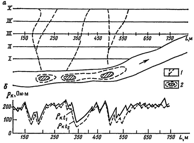 Рис. 7.7. Картирование водотоков в карстовом районе: а - план, б - графики изменения ρK по профилю III в моменты времени t1 и t2; I - V- профили наблюдений; 1 - водотоки; 2 - зоны разгрузки (повышенная проводимость воды) в реке