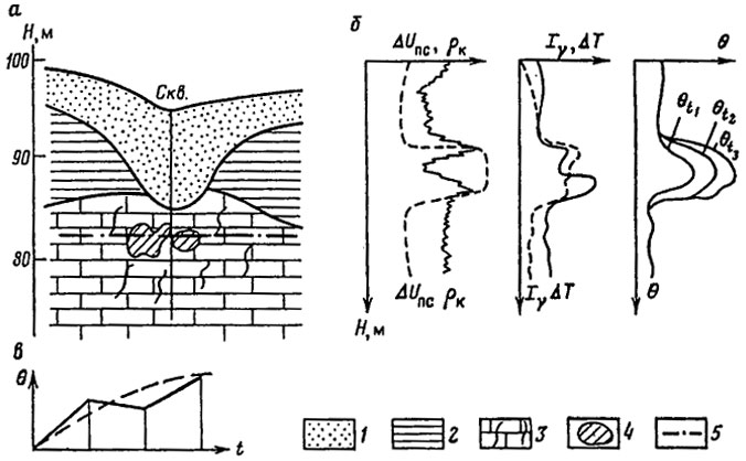 Рис. 7.8. Результаты комплексных наблюдений при изучении карстово-суффозионного процесса: а - геологический разрез; б - каротажные диаграммы и график изменения во времени комплексного показателя θ = f(t); в - режим средних значений комплексного показателя θ в изучаемом интервале глубин; 1 - пески; 2 - глины; 3 - закарстованные известняки; 4 - карстовые полости; 5 - уровень подземных вод