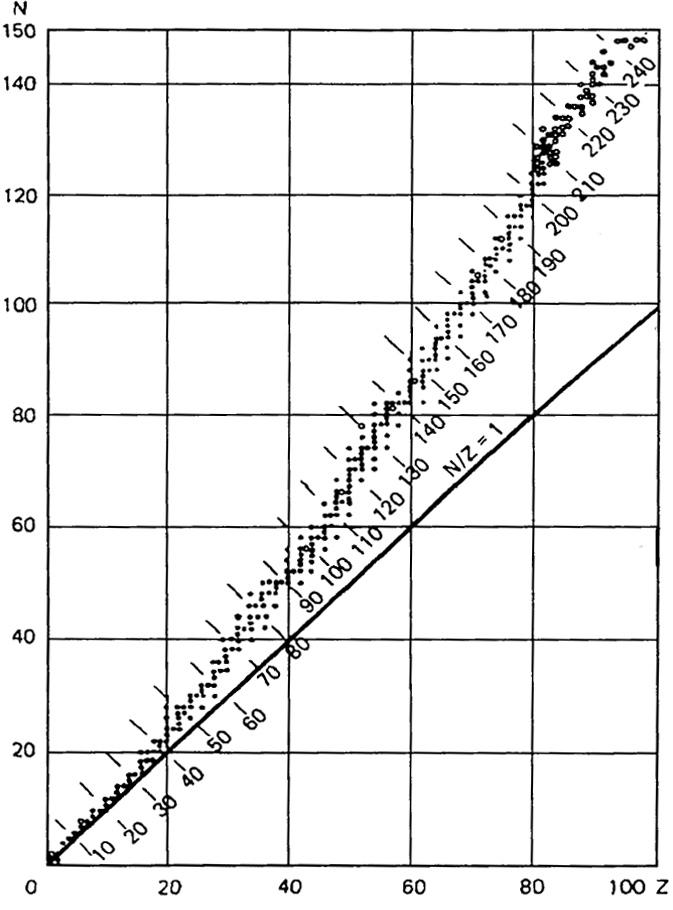 Рис. 1.1. Нейтронно-протонная диаграмма: точки - стабильные нуклиды; кружки - радиоактивные нуклиды; цифрами обозначены массовые числа нуклидов А