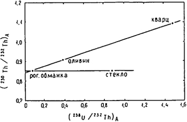 Рис. 5.6. Ионий-урановая изохрона риолитов Моно Кратера, Калифорния (Allègre, 1968)
