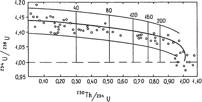 Рис. 5.8. Отношения активностей 230Th/ 234U - 234U/ 238U в фосфоритах континентального склона Восточной Австралии. Совпадение экспериментальных точек с теоретической кривой указывает на закрытость системы во времени, рассчитанном для первичных отношений 230Th/ 234U = 0 и 234U/ 238U = 1,14. Числа над кривой соответствуют возрасту в тыс. лет. Тонкие линии соответствуют ±2σ (1σ 234U/ 238U = ±0,02) (O'Brien et al., 1986)