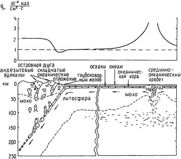 Рис. 6.1. Обобщенная модель теплового потока, ассоциирующегося со спредингом океанического дна. Максимальный тепловой поток в срединно-океаническом хребте, минимальный - в глубоководном желобе, где происходит субдукция (nо Blackwell, 1971)
