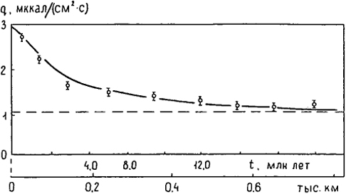 Рис. 6.2. Зависимость теплового потока от возраста океанического дна (Любимова, 1983)