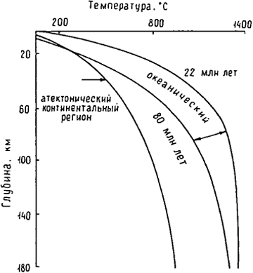 Рис. 6.3. Континентальная и океанические геотермы (nо Oxburgh, 1980)