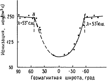 Рис. 7.1. Широтный эффект космических лучей на глубине атмосферы 50 г/см3 (Природные изотопы гидросферы, 1975)