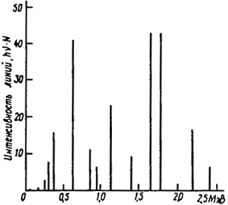 Рис. 1.4. Энергетический спектр γ-излучения продуктов распада 226Ra