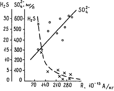 Рис. 12.2. Зависимость содержания SO и H2S от радиоактивности в подземных водах уранового рудопроявления (Вовк, 1979)