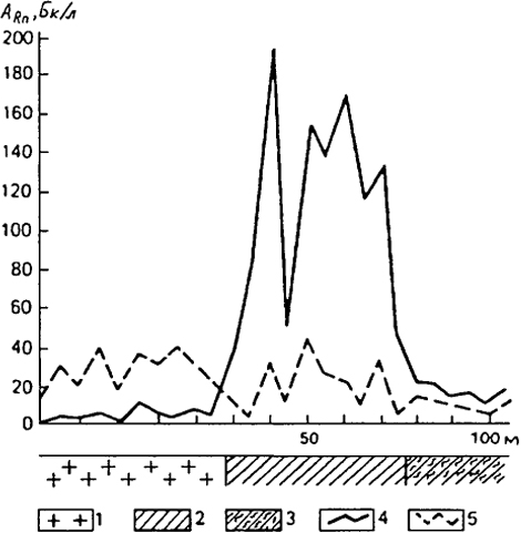 Рис. 14.2. Пример радоновой аномалии в урансодержащих сланцах (по Новикову, Капкову, 1965): 1 - гранитогнейсы; 2 - графитоуглисто-кремнистые сланцы; 3 - слюдистые сланцы; 4 - концентрация радона (222Rn); 5 - концентрация торона (220Rn)
