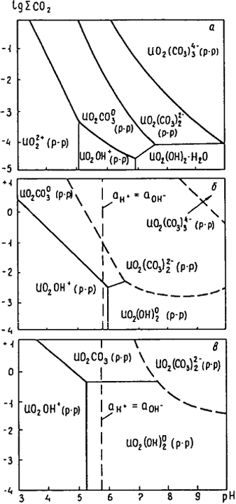 Рис. 3.1. Соотношение полей преобладания различных ионов уранила в координатах lg ∑ CO2 при 25°С (а), 150°С (б), 300°С (в) (Наумов, 1978)