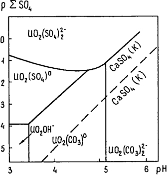 Рис. 3.2. Соотношение полей устойчивости сульфатных и карбонатных комплексных ионов уранила (∑ СО2 = 1 моль/кг Н2О, t  = 150°C) (Наумов, 1978)