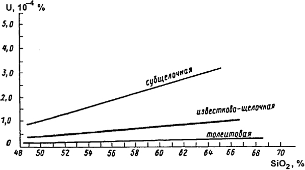 Рис. 3.3. Зависимость содержания урана от кремнекислотности вулканических пород Курило-Камчатской дуги в различных сериях щелочности