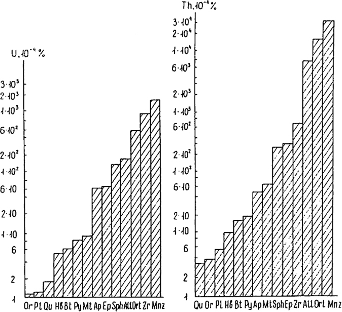 Рис. 3.4. Содержание урана и тория в породообразующих и акцессорных минералах гранитоидов (Смыслов, 1974): All - алланит, Ар - апатит, Arf - арфведсонит, Bt - биотит, Eg - эгирин, Ер - эпидот, Evd - эвдиалит, Нb - горнблендит, Lop - лопарит, Mnz - монацит, Mt - магнетит, Ne - нефелин, Or - ортоклаз, Ort - ортит, Рl - плагиоклаз, Ру - пироксен, Qu - кварц, Sph - сфен, Zr - циркон