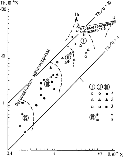 Рис. 3.7. Содержание урана и тория в метаморфических породах (Смыслов, 1974). Фации метаморфизма (цифры в кружках): I - зеленосланцевая и эклогитовая, II - амфиболитовая, III - гранулитовая, IV - эклогитовая. Породы: 1 - гнейсы; 2 - кристаллические сланцы; 3 - амфиболиты; 4 - эклогиты; 5 - метаморфизованные карбонаты