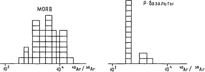 Рис. 4.4. Гистограммы распределения 40Аr/ 36Аr в М- и Р-базальтах (Верховский и др., 1986)