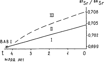 Рис. 4.7. Эволюция изотопного состава стронция. Поля: I - океаническая верхняя мантия; II - континентальная верхняя мантия; III - континентальная кора (Балашов, 1985)