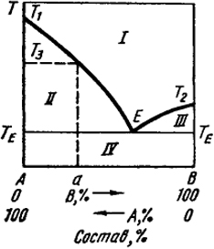 Рис. VII.2. Первый тип диаграммы состояния