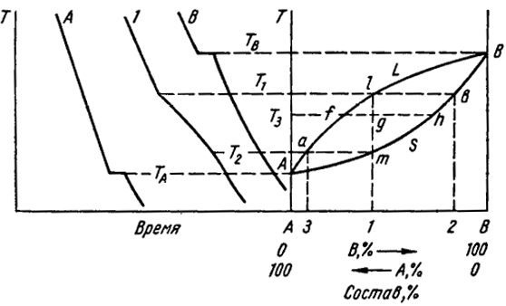 Рис. VII.5. Второй тип диаграммы состояния