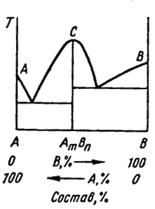 Рис. VII.9. Диаграмма состояния с устойчивым химическим соединением при полном отсутствии растворимости в твердом состоянии