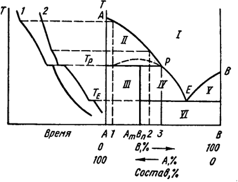 Рис. VII.12. Диаграмма состояния с неустойчивым химическим соединением