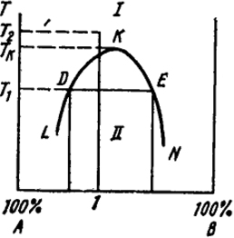 Рис. VII.13. Диаграмма состояния с ограниченной растворимостью двух жидкостей
