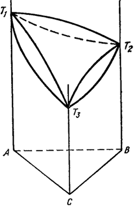 Рис. VII.18. Объемная диаграмма трехкомпонентнои системы: неограниченная растворимость в твердом и жидком состояниях