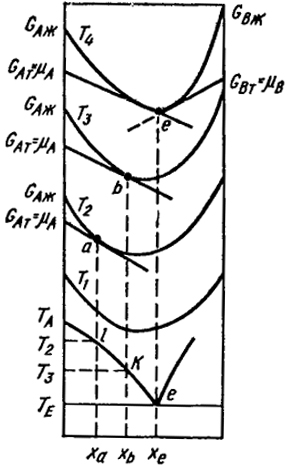 Рис. VII.21. Построение диаграммы состояния термодинамическим путем