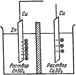 Рис. IX.3. Медно-цинковый гальванический элемент Б.С. Якоби