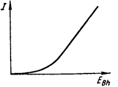 Рис. Х.1. Зависимость силы тока от величины внешней э. д. с. при электролизе