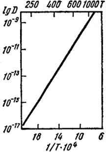Рис. XIV.1. зависимость коэффициента диффузии золота в серебре от температуры