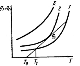 Рис. XVII.4. Схема расположения кривых выделения тепла