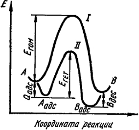 Рис. XIX.I. Схема протекания газовой реакции без катализатора (I) и при гетерогенном катализе (II)