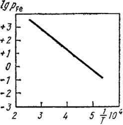 Puc. III.1. Зависимость логарифма давления насыщенного пара железа от обратной абсолютной температуры