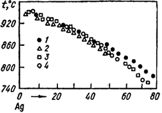Рис. XXIV.8. Кривые ликвидус растворов различных веществ в серебре: 1 - Cd; 2 - In; 3 - Sn; 4 - Sb