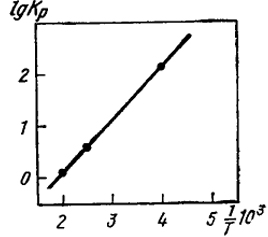 Рис. III.2. Зависимость логарифма константы равновесия Kp от 1/T для экзотермической реакции